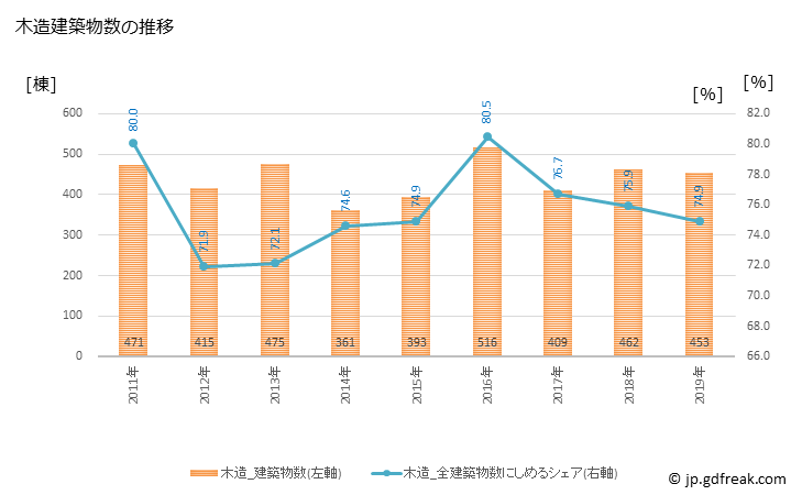 グラフ 年次 北名古屋市(ｷﾀﾅｺﾞﾔｼ 愛知県)の建築着工の動向 木造建築物数の推移