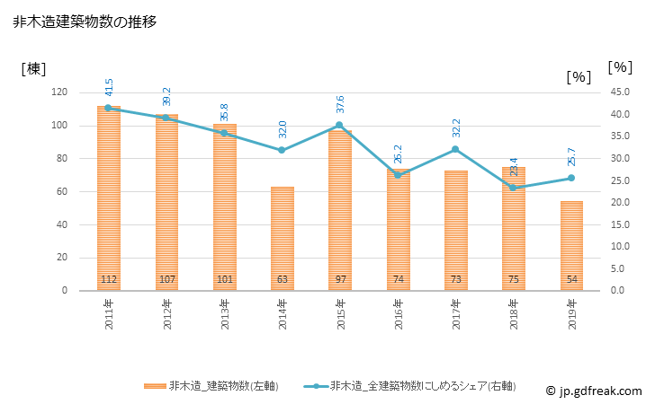 グラフ 年次 弥富市(ﾔﾄﾐｼ 愛知県)の建築着工の動向 非木造建築物数の推移