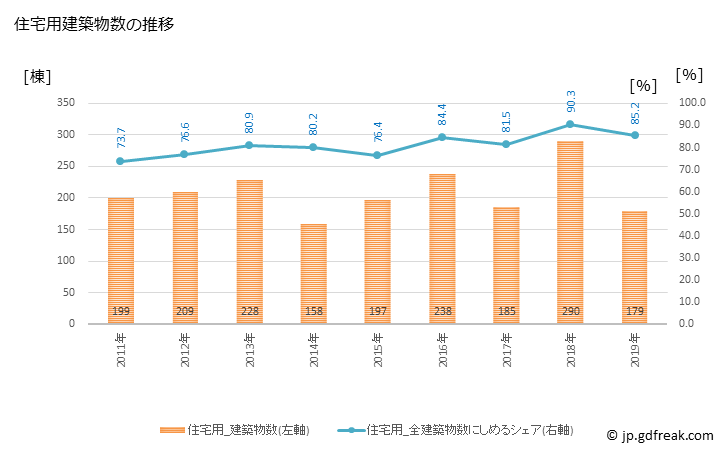 グラフ 年次 弥富市(ﾔﾄﾐｼ 愛知県)の建築着工の動向 住宅用建築物数の推移