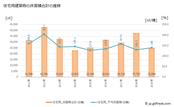 グラフ 年次 弥富市(ﾔﾄﾐｼ 愛知県)の建築着工の動向 住宅用建築物の床面積合計の推移