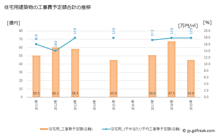 グラフ 年次 弥富市(ﾔﾄﾐｼ 愛知県)の建築着工の動向 住宅用建築物の工事費予定額合計の推移