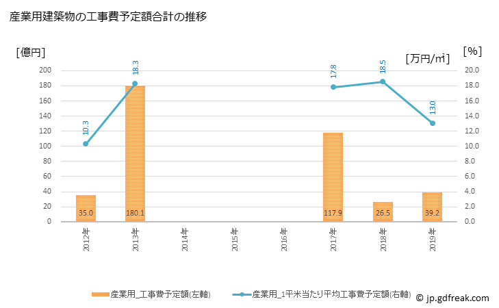 グラフ 年次 弥富市(ﾔﾄﾐｼ 愛知県)の建築着工の動向 産業用建築物の工事費予定額合計の推移