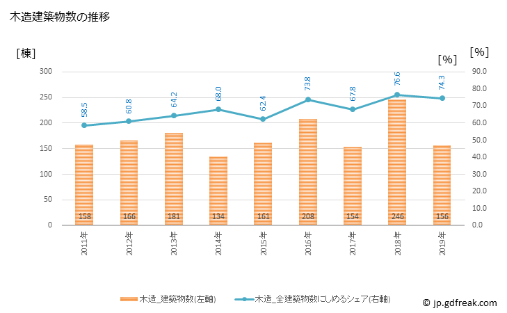 グラフ 年次 弥富市(ﾔﾄﾐｼ 愛知県)の建築着工の動向 木造建築物数の推移