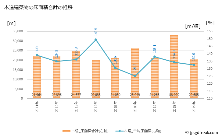 グラフ 年次 弥富市(ﾔﾄﾐｼ 愛知県)の建築着工の動向 木造建築物の床面積合計の推移