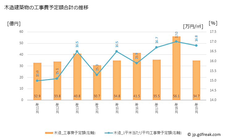 グラフ 年次 弥富市(ﾔﾄﾐｼ 愛知県)の建築着工の動向 木造建築物の工事費予定額合計の推移