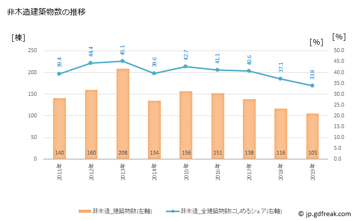 グラフ 年次 みよし市(ﾐﾖｼｼ 愛知県)の建築着工の動向 非木造建築物数の推移