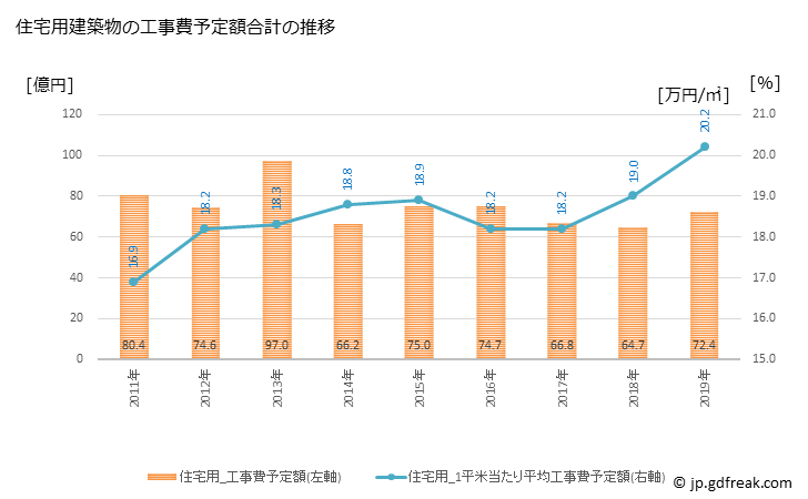 グラフ 年次 みよし市(ﾐﾖｼｼ 愛知県)の建築着工の動向 住宅用建築物の工事費予定額合計の推移