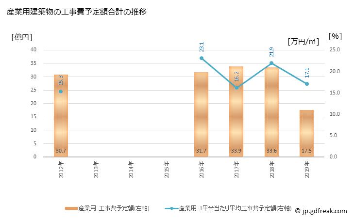 グラフ 年次 みよし市(ﾐﾖｼｼ 愛知県)の建築着工の動向 産業用建築物の工事費予定額合計の推移