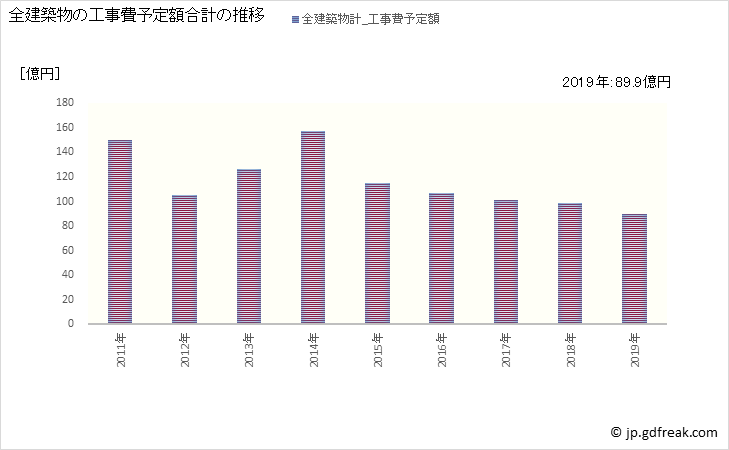 グラフ 年次 みよし市(ﾐﾖｼｼ 愛知県)の建築着工の動向 全建築物の工事費予定額合計の推移