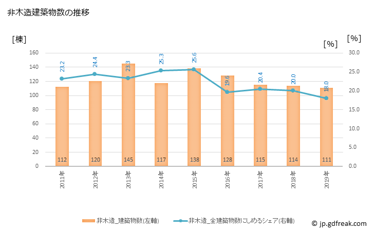 グラフ 年次 あま市(ｱﾏｼ 愛知県)の建築着工の動向 非木造建築物数の推移
