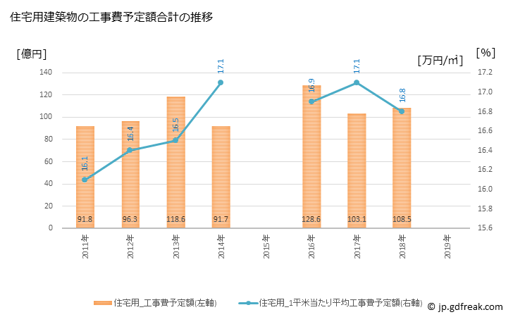 グラフ 年次 あま市(ｱﾏｼ 愛知県)の建築着工の動向 住宅用建築物の工事費予定額合計の推移