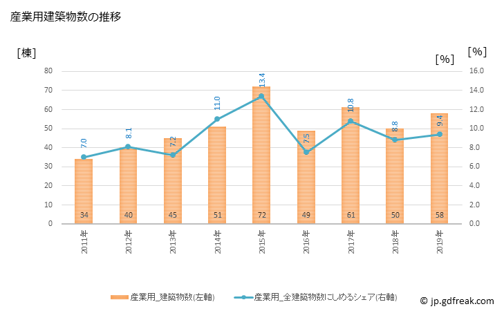 グラフ 年次 あま市(ｱﾏｼ 愛知県)の建築着工の動向 産業用建築物数の推移