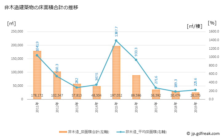 グラフ 年次 長久手市(ﾅｶﾞｸﾃｼ 愛知県)の建築着工の動向 非木造建築物の床面積合計の推移