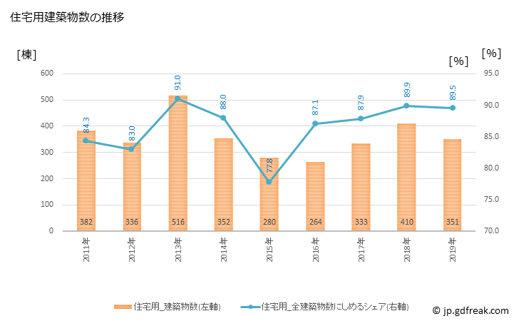 グラフ 年次 長久手市(ﾅｶﾞｸﾃｼ 愛知県)の建築着工の動向 住宅用建築物数の推移
