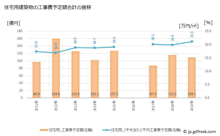 グラフ 年次 長久手市(ﾅｶﾞｸﾃｼ 愛知県)の建築着工の動向 住宅用建築物の工事費予定額合計の推移