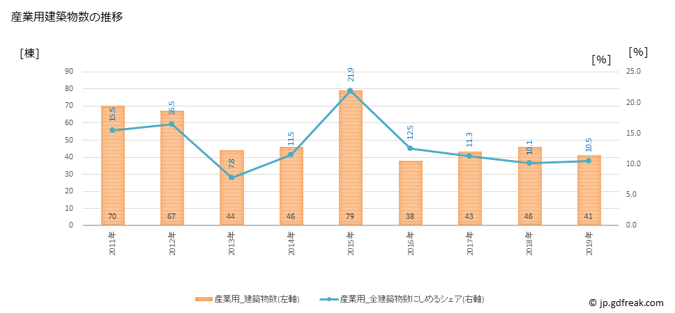 グラフ 年次 長久手市(ﾅｶﾞｸﾃｼ 愛知県)の建築着工の動向 産業用建築物数の推移