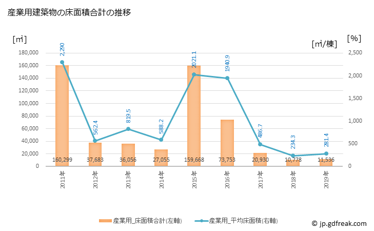 グラフ 年次 長久手市(ﾅｶﾞｸﾃｼ 愛知県)の建築着工の動向 産業用建築物の床面積合計の推移