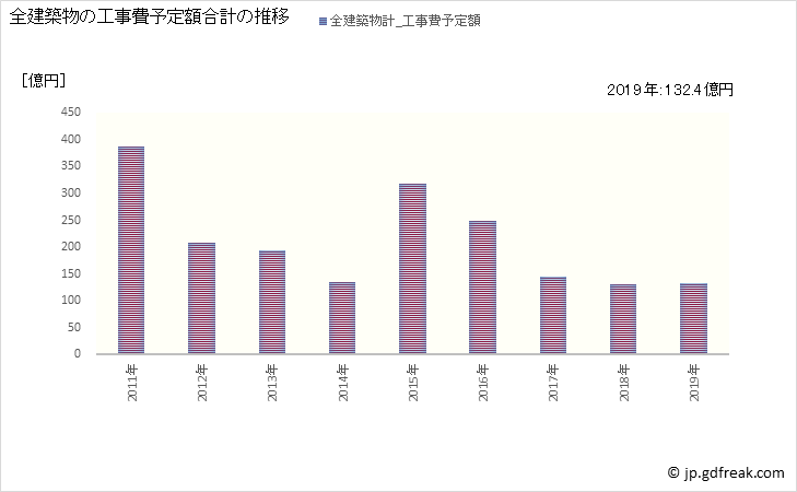 グラフ 年次 長久手市(ﾅｶﾞｸﾃｼ 愛知県)の建築着工の動向 全建築物の工事費予定額合計の推移