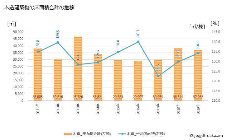 グラフ 年次 長久手市(ﾅｶﾞｸﾃｼ 愛知県)の建築着工の動向 木造建築物の床面積合計の推移