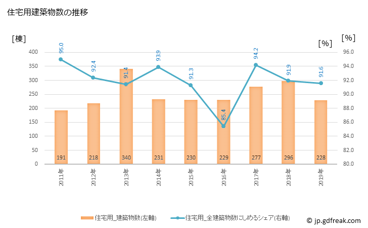 グラフ 年次 東郷町(ﾄｳｺﾞｳﾁｮｳ 愛知県)の建築着工の動向 住宅用建築物数の推移