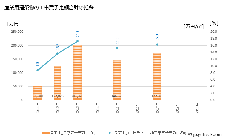 グラフ 年次 東郷町(ﾄｳｺﾞｳﾁｮｳ 愛知県)の建築着工の動向 産業用建築物の工事費予定額合計の推移