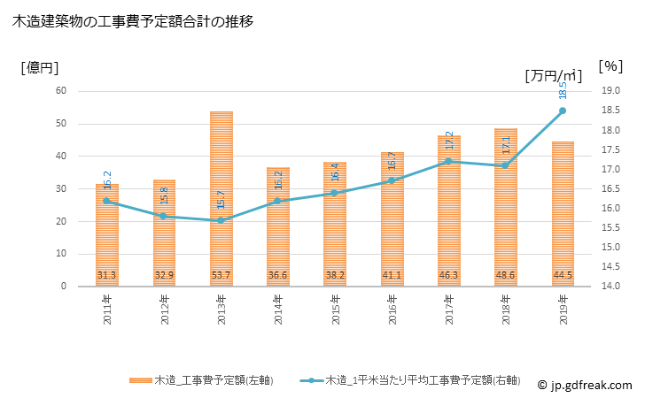 グラフ 年次 東郷町(ﾄｳｺﾞｳﾁｮｳ 愛知県)の建築着工の動向 木造建築物の工事費予定額合計の推移