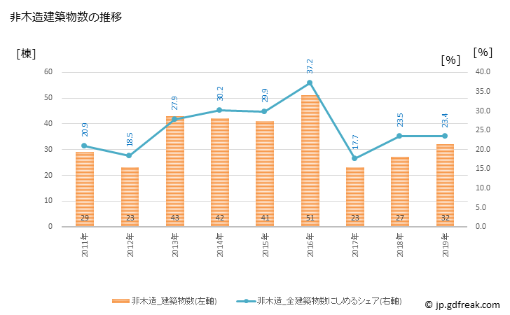 グラフ 年次 豊山町(ﾄﾖﾔﾏﾁｮｳ 愛知県)の建築着工の動向 非木造建築物数の推移