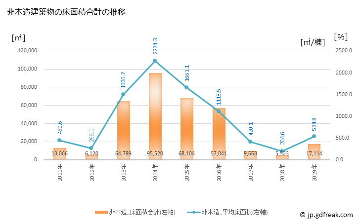 グラフ 年次 豊山町(ﾄﾖﾔﾏﾁｮｳ 愛知県)の建築着工の動向 非木造建築物の床面積合計の推移