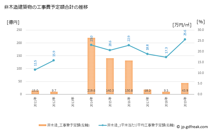 グラフ 年次 豊山町(ﾄﾖﾔﾏﾁｮｳ 愛知県)の建築着工の動向 非木造建築物の工事費予定額合計の推移