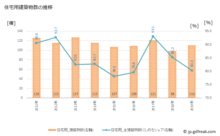 グラフ 年次 豊山町(ﾄﾖﾔﾏﾁｮｳ 愛知県)の建築着工の動向 住宅用建築物数の推移