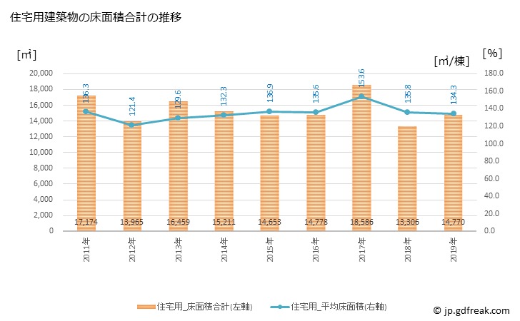 グラフ 年次 豊山町(ﾄﾖﾔﾏﾁｮｳ 愛知県)の建築着工の動向 住宅用建築物の床面積合計の推移