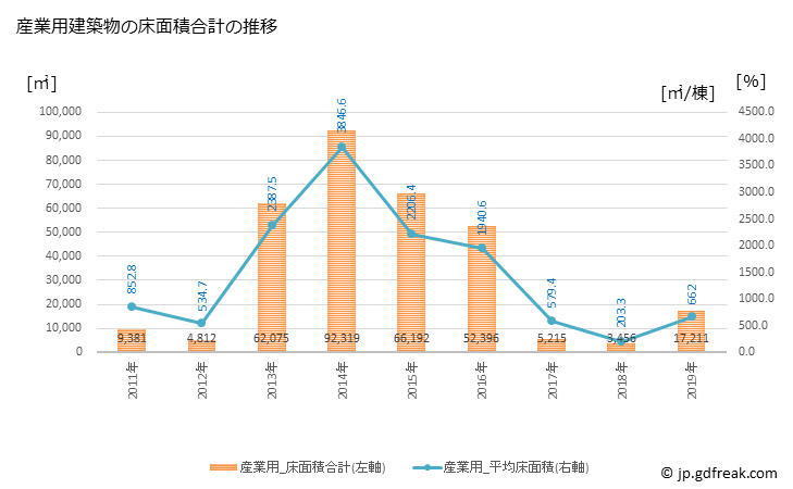 グラフ 年次 豊山町(ﾄﾖﾔﾏﾁｮｳ 愛知県)の建築着工の動向 産業用建築物の床面積合計の推移