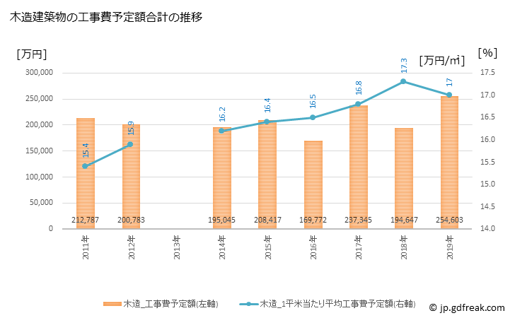 グラフ 年次 豊山町(ﾄﾖﾔﾏﾁｮｳ 愛知県)の建築着工の動向 木造建築物の工事費予定額合計の推移