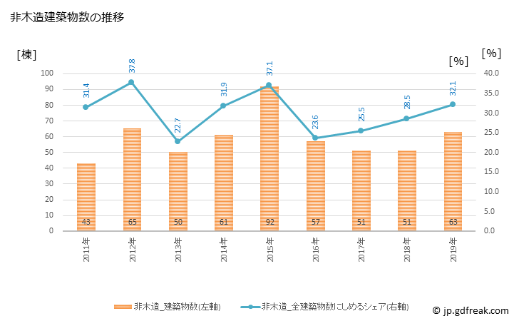 グラフ 年次 大口町(ｵｵｸﾞﾁﾁｮｳ 愛知県)の建築着工の動向 非木造建築物数の推移