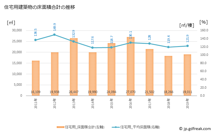 グラフ 年次 大口町(ｵｵｸﾞﾁﾁｮｳ 愛知県)の建築着工の動向 住宅用建築物の床面積合計の推移