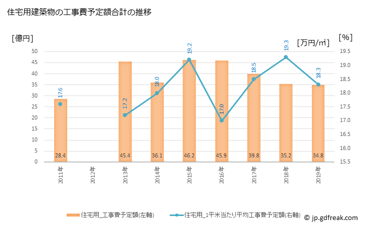グラフ 年次 大口町(ｵｵｸﾞﾁﾁｮｳ 愛知県)の建築着工の動向 住宅用建築物の工事費予定額合計の推移