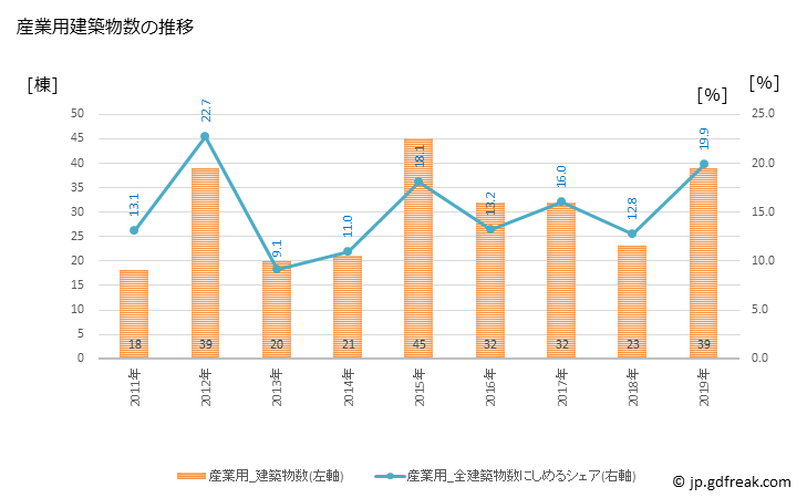 グラフ 年次 大口町(ｵｵｸﾞﾁﾁｮｳ 愛知県)の建築着工の動向 産業用建築物数の推移