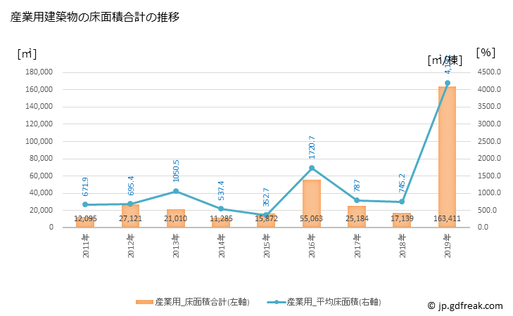 グラフ 年次 大口町(ｵｵｸﾞﾁﾁｮｳ 愛知県)の建築着工の動向 産業用建築物の床面積合計の推移