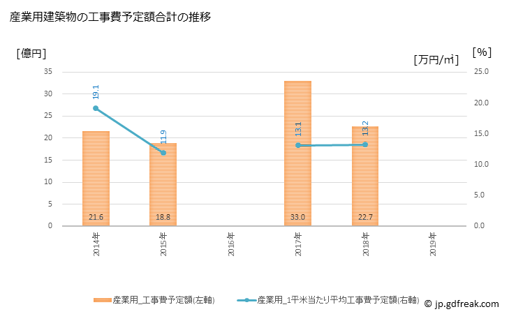 グラフ 年次 大口町(ｵｵｸﾞﾁﾁｮｳ 愛知県)の建築着工の動向 産業用建築物の工事費予定額合計の推移