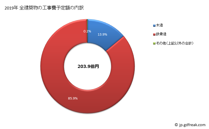 グラフ 年次 大口町(ｵｵｸﾞﾁﾁｮｳ 愛知県)の建築着工の動向 全建築物の工事費予定額の内訳