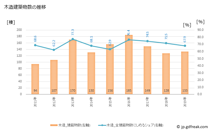 グラフ 年次 大口町(ｵｵｸﾞﾁﾁｮｳ 愛知県)の建築着工の動向 木造建築物数の推移