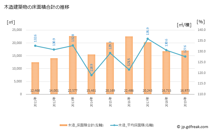 グラフ 年次 大口町(ｵｵｸﾞﾁﾁｮｳ 愛知県)の建築着工の動向 木造建築物の床面積合計の推移