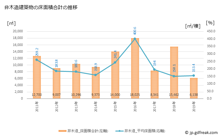 グラフ 年次 扶桑町(ﾌｿｳﾁｮｳ 愛知県)の建築着工の動向 非木造建築物の床面積合計の推移