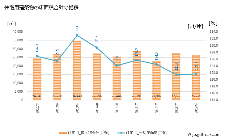 グラフ 年次 扶桑町(ﾌｿｳﾁｮｳ 愛知県)の建築着工の動向 住宅用建築物の床面積合計の推移