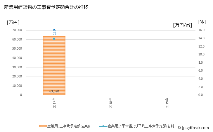 グラフ 年次 扶桑町(ﾌｿｳﾁｮｳ 愛知県)の建築着工の動向 産業用建築物の工事費予定額合計の推移