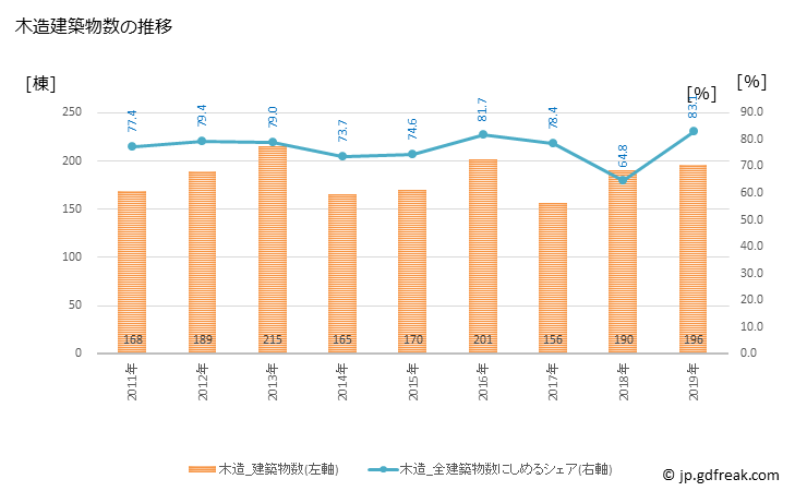 グラフ 年次 扶桑町(ﾌｿｳﾁｮｳ 愛知県)の建築着工の動向 木造建築物数の推移
