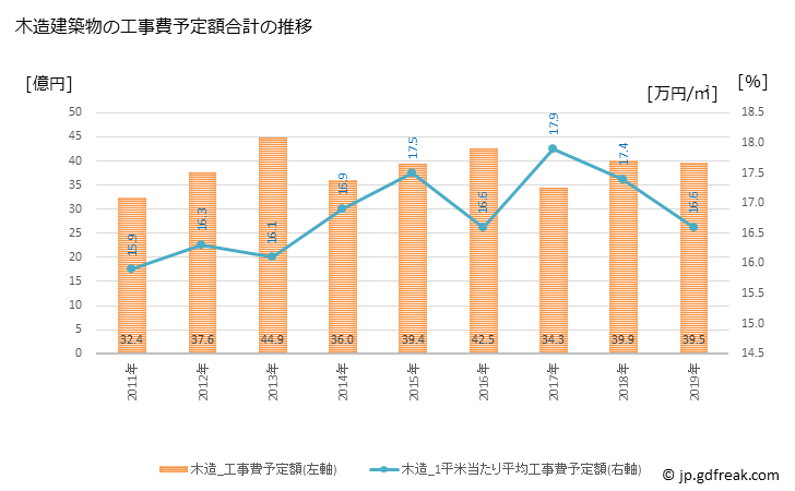 グラフ 年次 扶桑町(ﾌｿｳﾁｮｳ 愛知県)の建築着工の動向 木造建築物の工事費予定額合計の推移