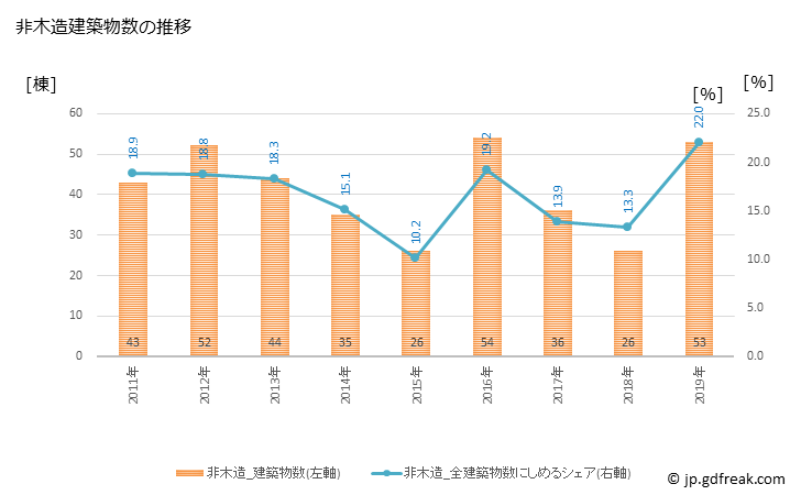 グラフ 年次 大治町(ｵｵﾊﾙﾁｮｳ 愛知県)の建築着工の動向 非木造建築物数の推移