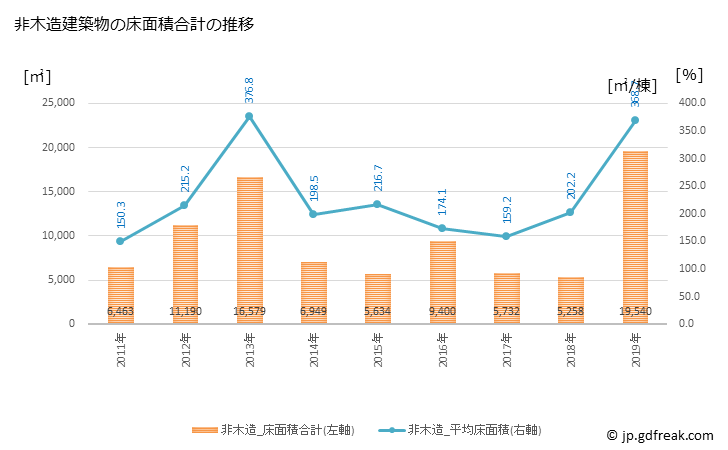 グラフ 年次 大治町(ｵｵﾊﾙﾁｮｳ 愛知県)の建築着工の動向 非木造建築物の床面積合計の推移
