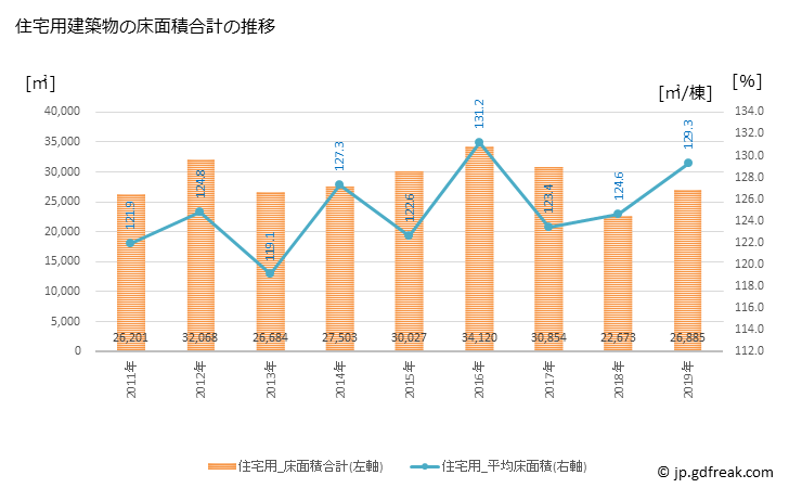 グラフ 年次 大治町(ｵｵﾊﾙﾁｮｳ 愛知県)の建築着工の動向 住宅用建築物の床面積合計の推移